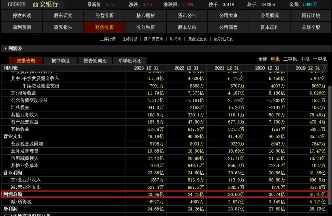 行经营状况并不乐观。自西安银行2019年上市以后，该行利润总额持续下滑。