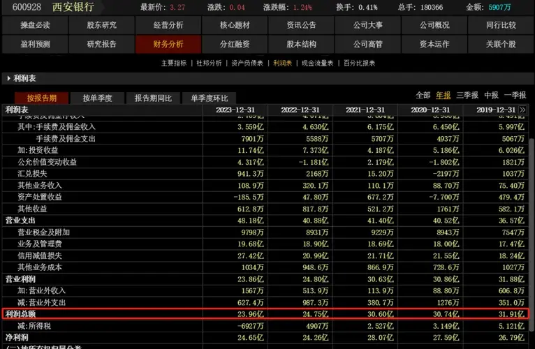西安银行(gs80048091)股吧_西安银行怎么样_分析讨论社区—东方财富网
