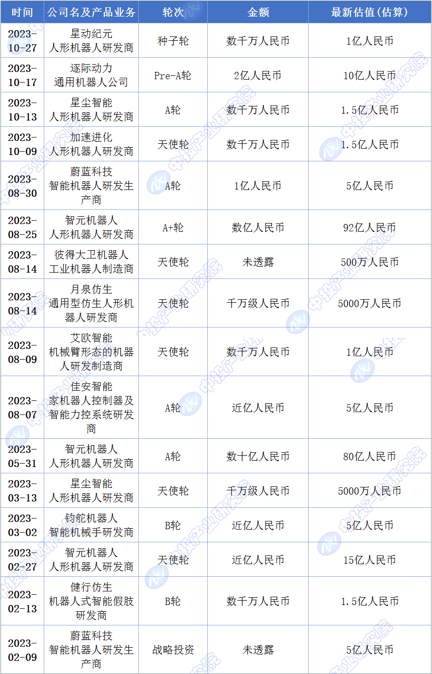 投资机构,政府基金等也积极参与人形机器人领域的投融资活动
