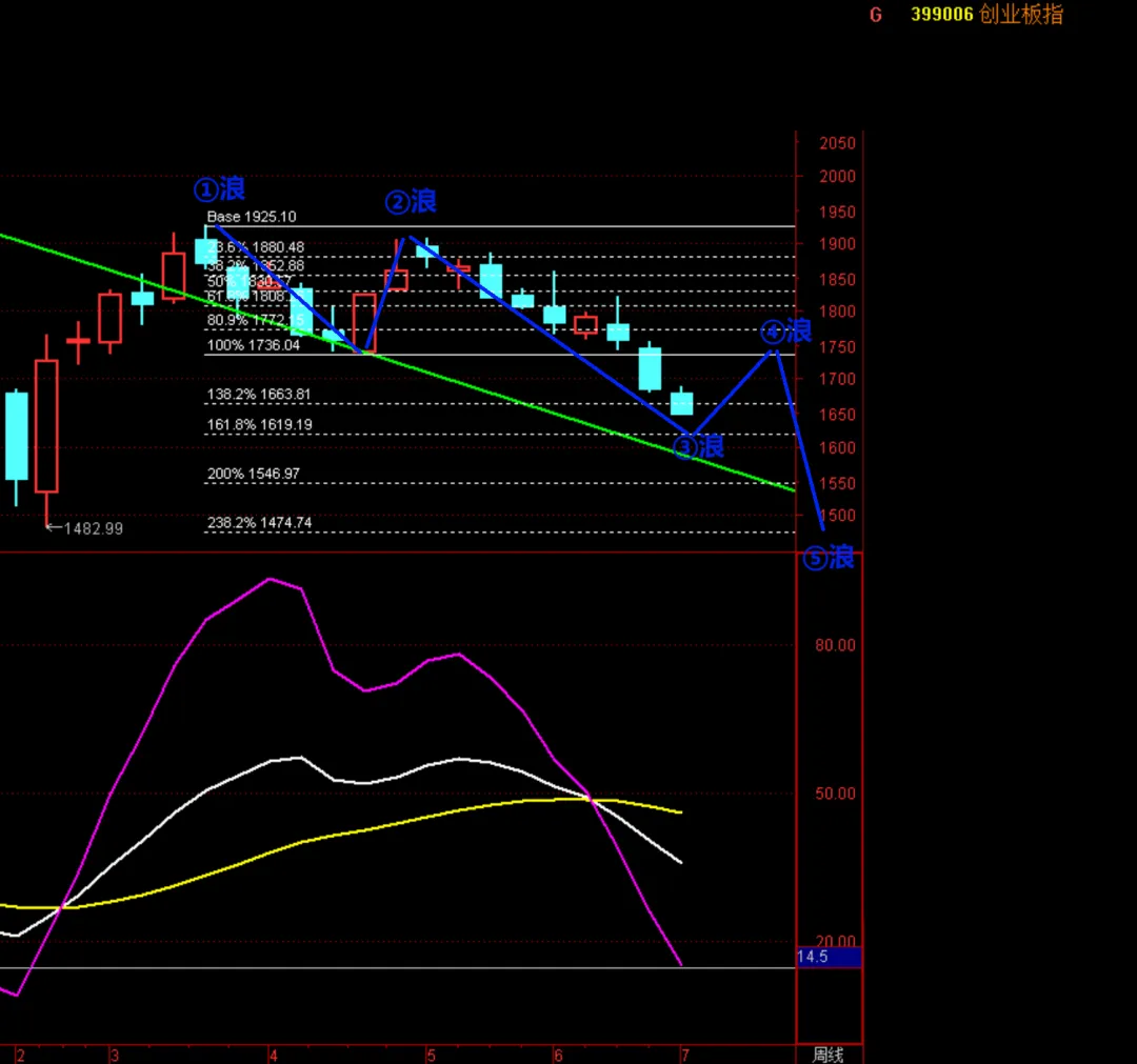  创业板指我给出两个止跌点位！  第2张