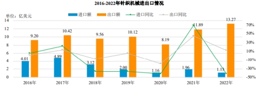2024年纺机行业稳中有进出口呈现回暖