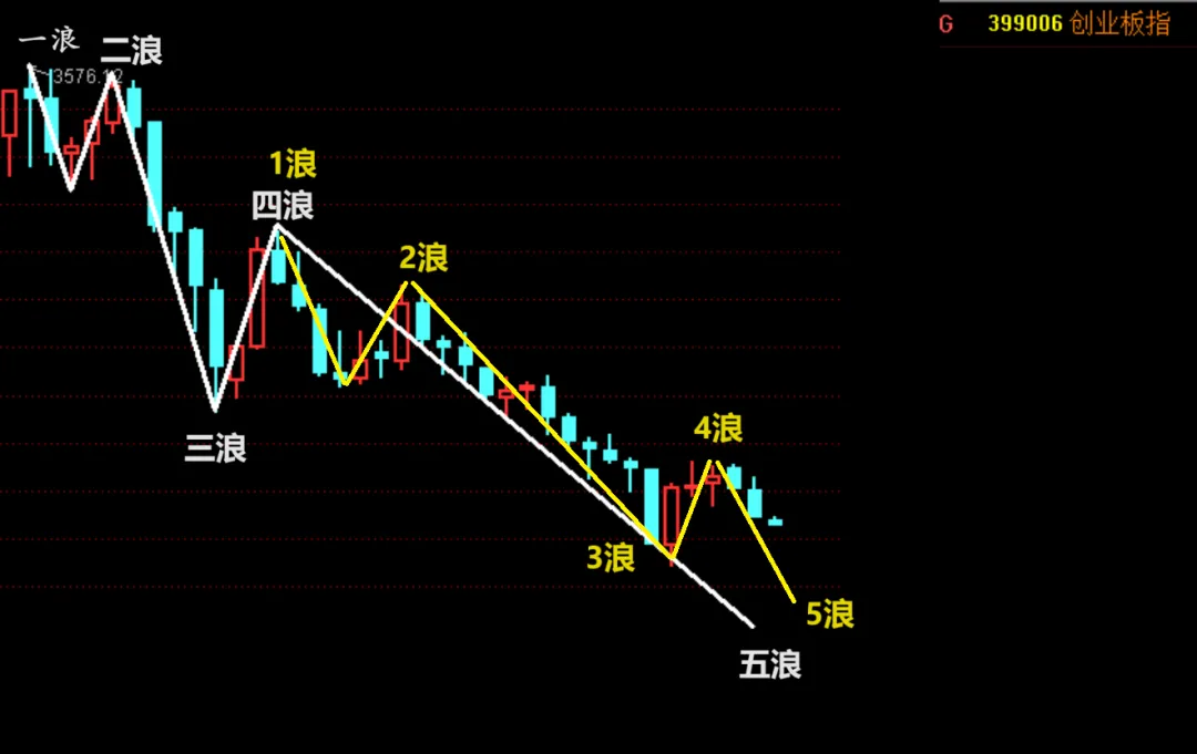  创业板指我给出两个止跌点位！  第1张