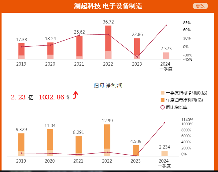 新的一周开始正丹股份,长电科技,三花智控,澜起科技工业富联