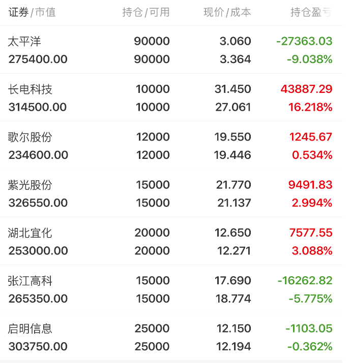 半导体业绩暴增,今日继续观察长电科技,歌尔股份,恒瑞医药.