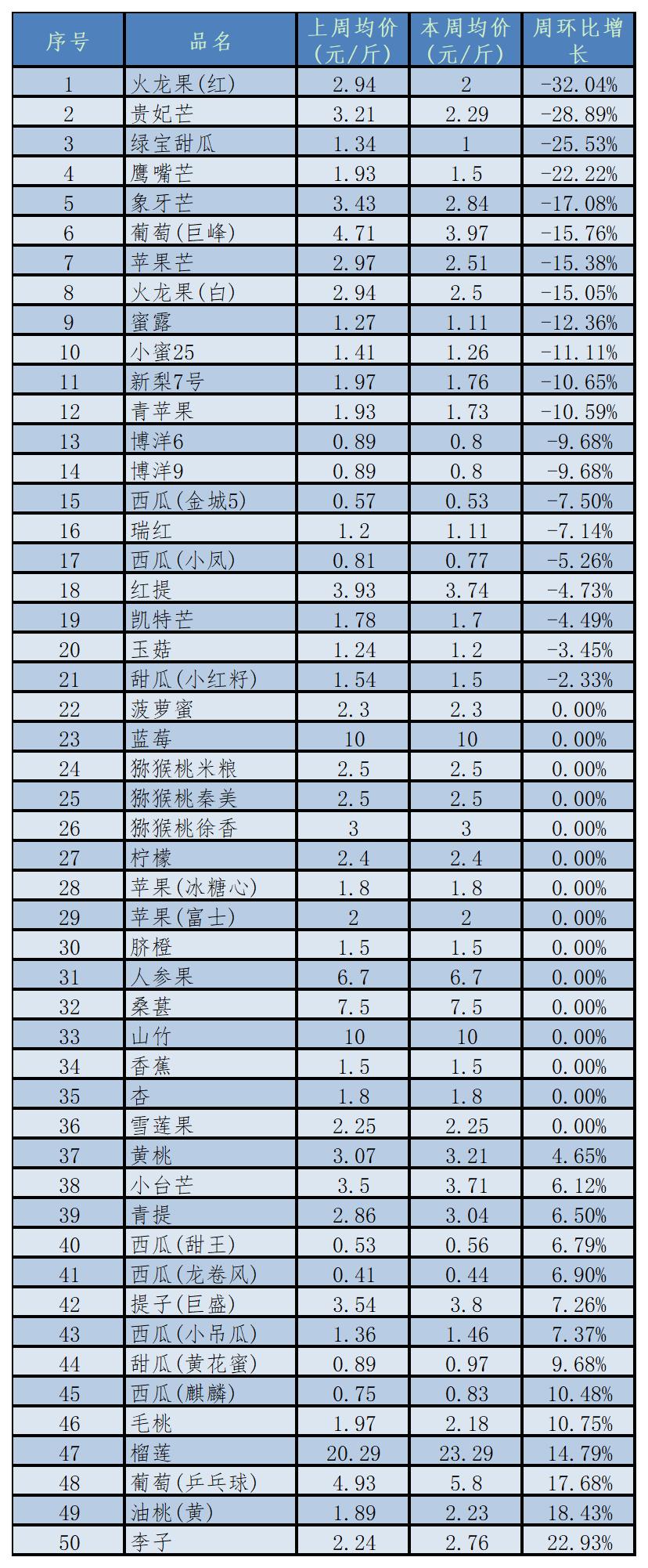 水果价格调查表图片