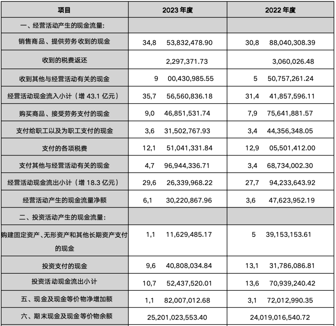 合并现金流量表(摘录)/单位:元最后看洋河股份的2023年合并现金流量表