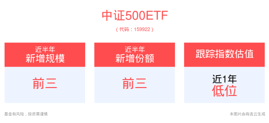 市场流动性将现拐点,中证500etf(159922)近半年规模增长显著