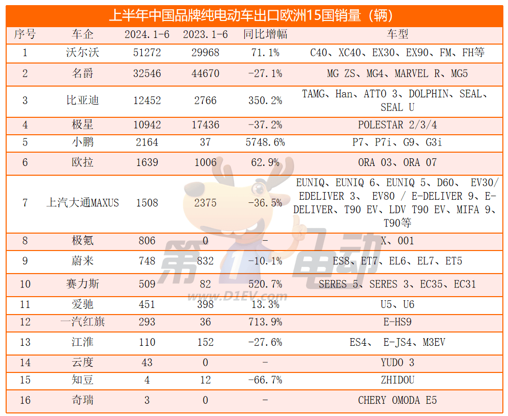 上半年那些出口欧洲的中国纯电动车销量怎么样?