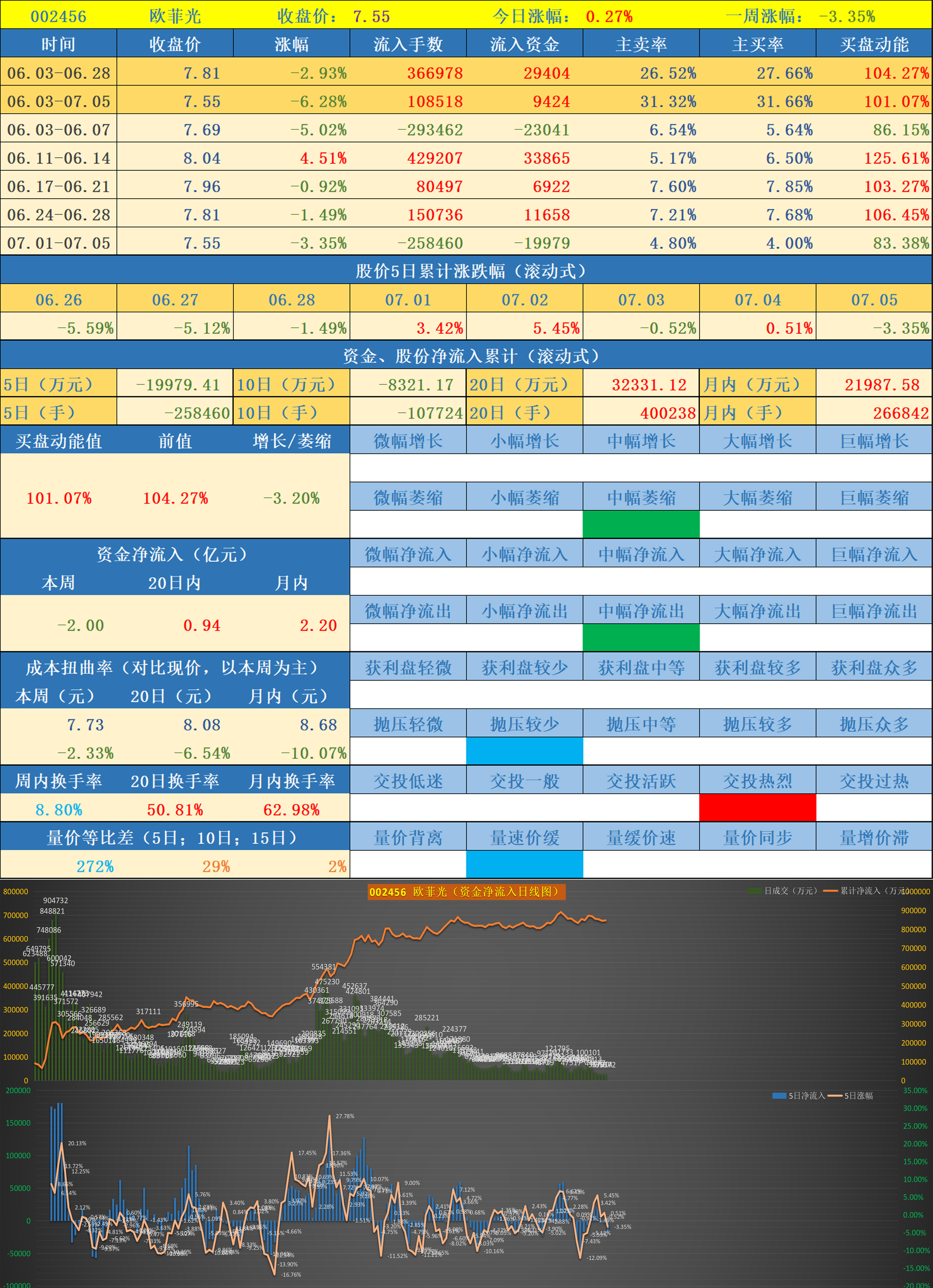 前期异动股票数据跟踪--第一批次01(2024.07.05)