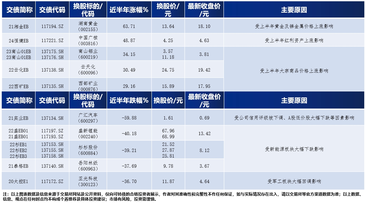 从债券票息角度看,票息区间基本在1%-3%,24鲁商eb由于换股溢价率较高