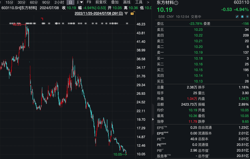  昔日大牛股，近15%股份将被拍卖！3亿元起拍