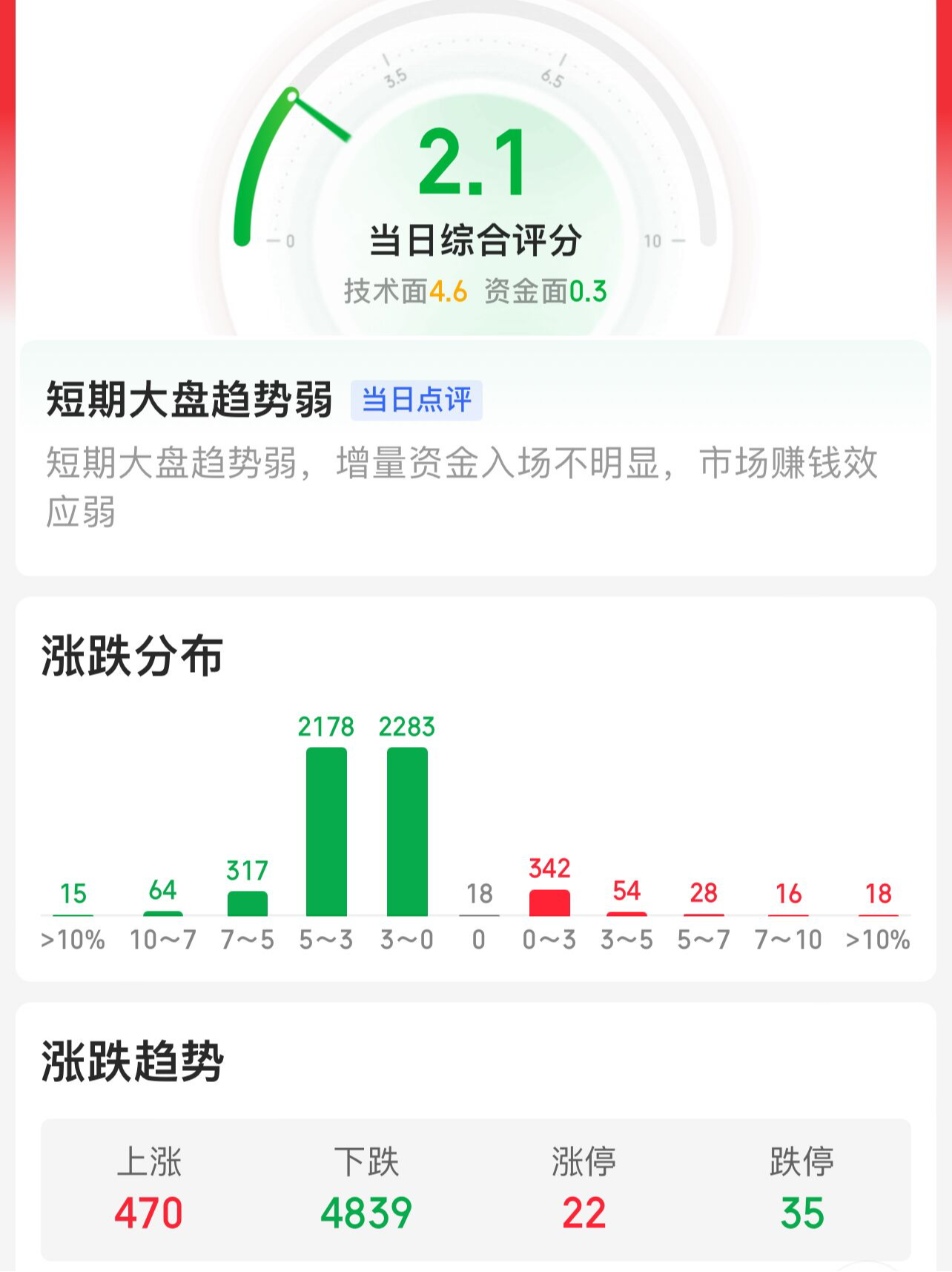  半导体逆市表现！创业板指跌近2%，新低之后怎么办？