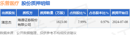 乐普医疗(300003)股东蒲忠杰质押1823万股,占总股本0.9694%