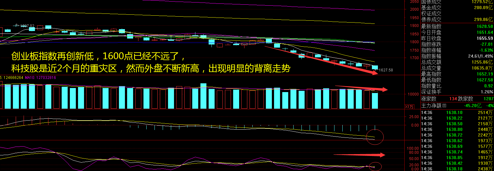  半导体逆市表现！创业板指跌近2%，新低之后怎么办？