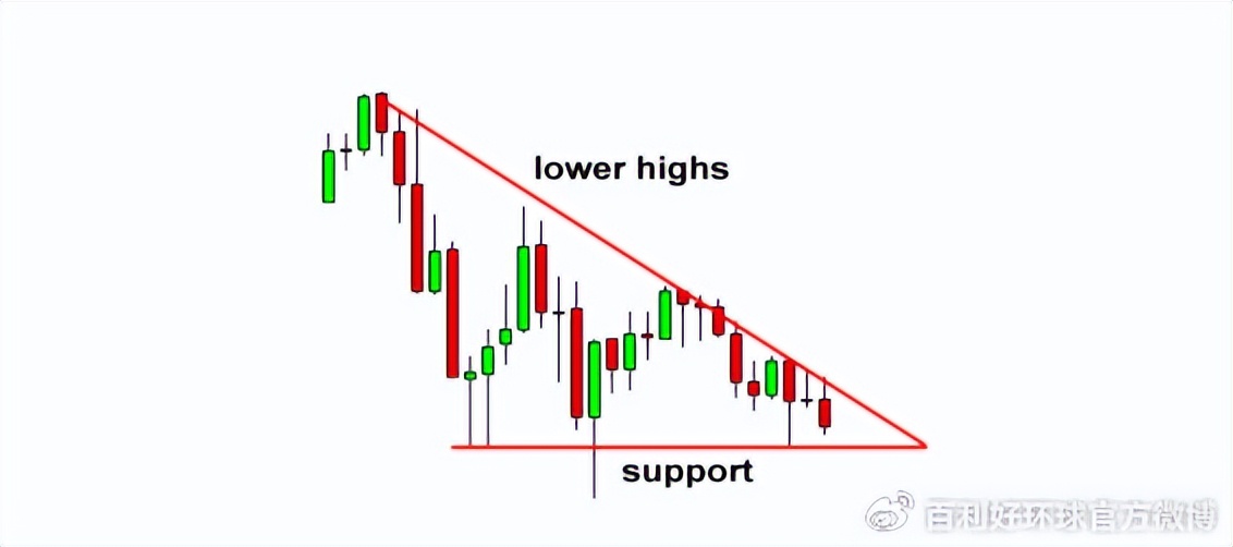 【百利好财经干货】下降三角形态