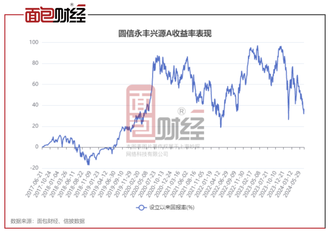 圆信永丰基金:兴源a年内净值下跌26