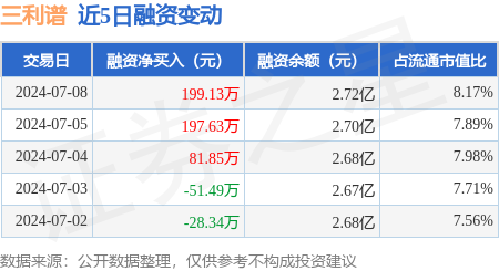 13万元,连续3日累计净买入478.61万元