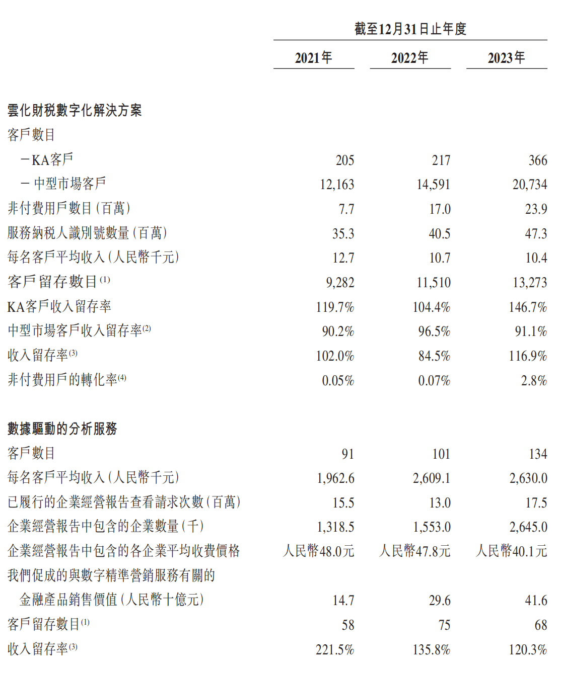 资料来源:招股书同时在数据驱动的分析服务方面,客户数目由2021年的91