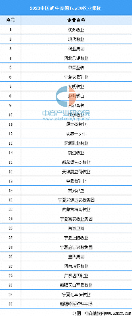 2023中国奶牛养殖top30牧业集团