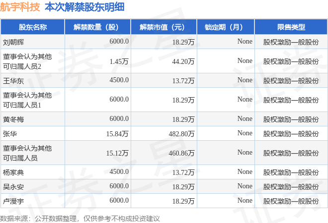 航宇科技(688239)36.31万股限售股将于7月9日解禁,占总股本0.25%