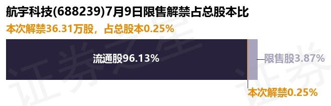 航宇科技(688239)36.31万股限售股将于7月9日解禁,占总股本0.25%