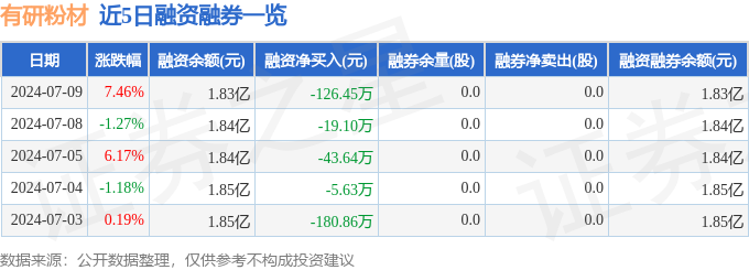 有研粉材(688456)7月9日主力资金净买入464.96万元