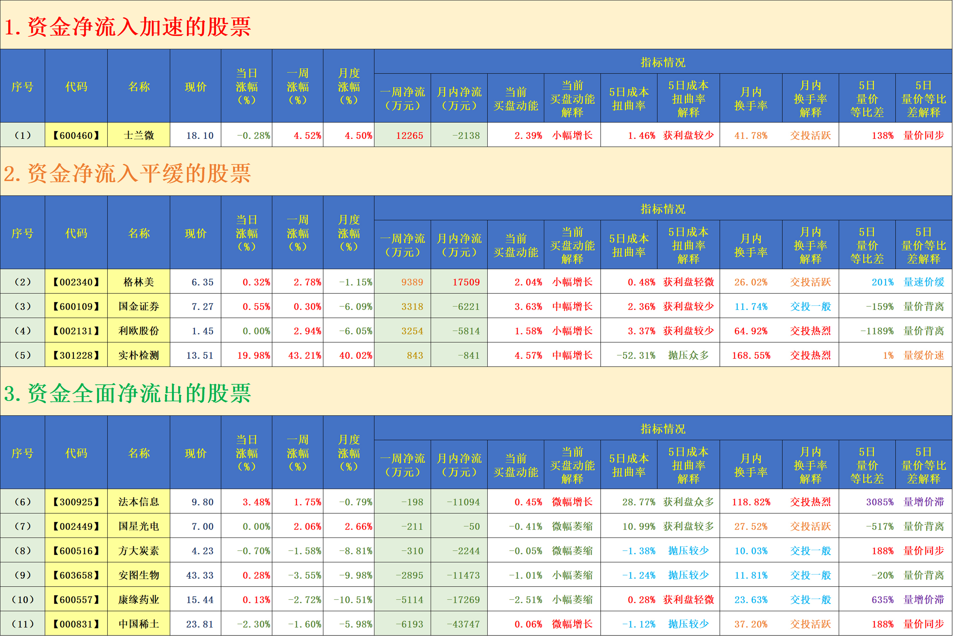 资金净流入平缓的股票(2) 【002340】 格林美(3) 【600109】 国金证券