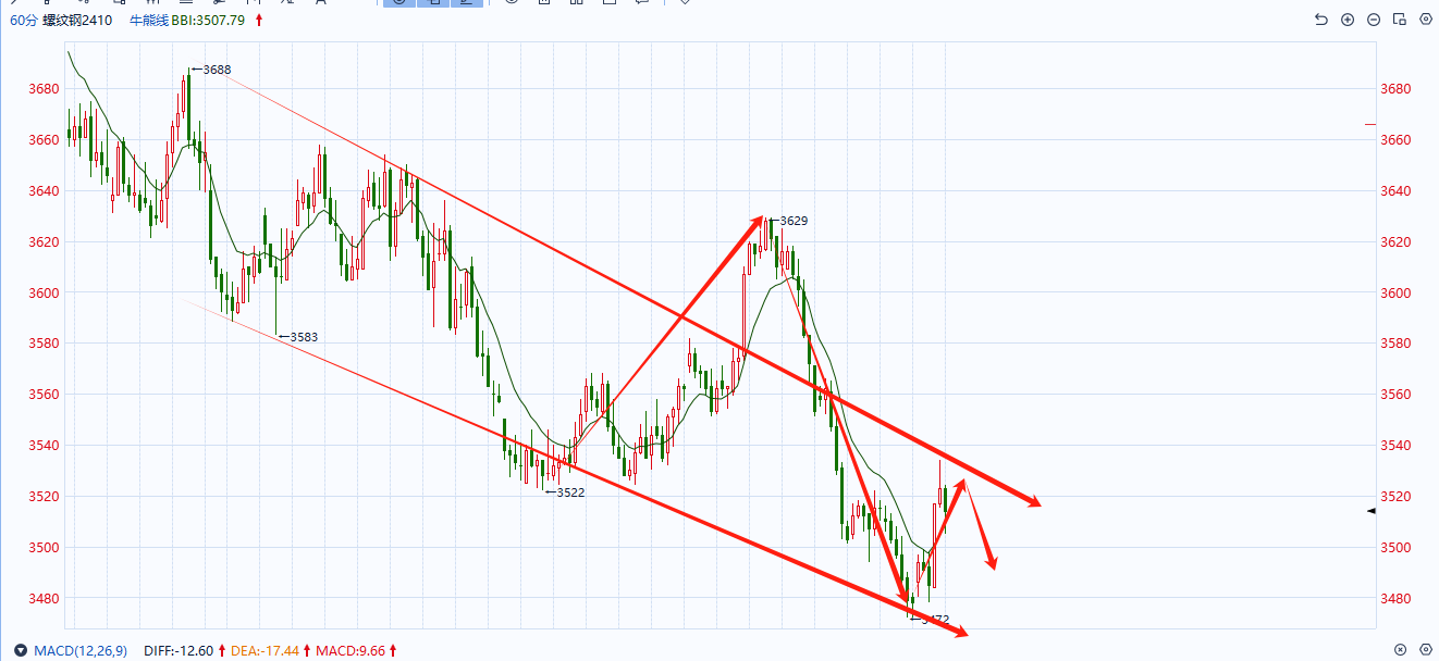 焦煤/螺纹钢反弹后再次回落,这次目标看到哪个位置?