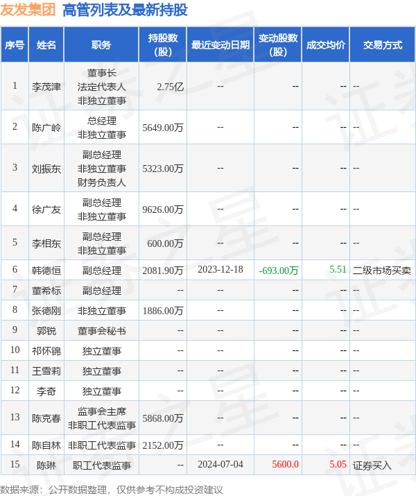 友发集团:7月4日高管陈琳的亲属增持股份合计5600股