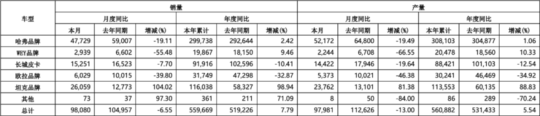 「图片来源：长城汽车2024年6月产销快报」