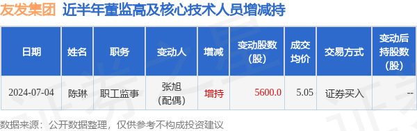 友发集团:7月4日高管陈琳的亲属增持股份合计5600股