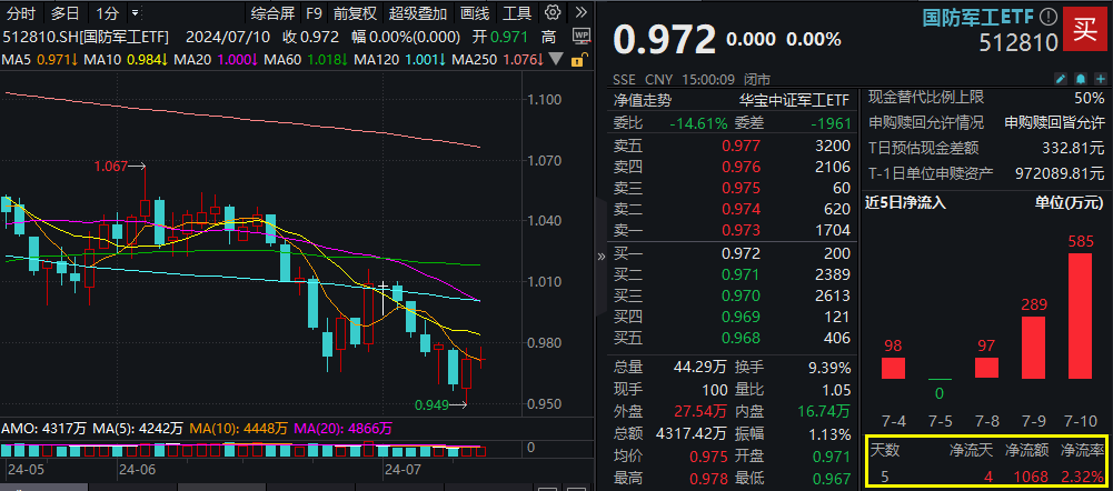 把握国防军工板块左侧布局窗口,配置工具关注国防军工etf(512810),该