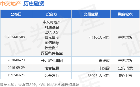 中交地产公布定向增发融资,融资额4.44亿人民币,投资方为中交房地产、财通基金等_财富号_东方财富网
