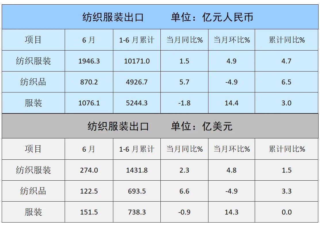 3%,服装出口738.3亿美元,同比持平.6月,纺织服装出口274亿美元,同比增