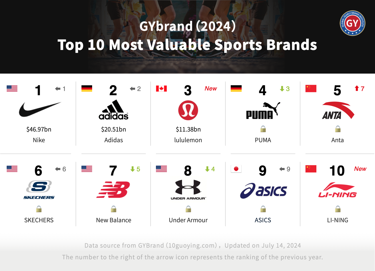 2024全球运动品牌价值排行榜前十名:安踏第5,李宁第10
