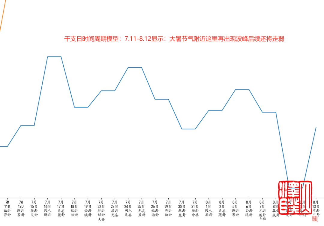 金融波动的时间周期模型(7月15日-7月19日)