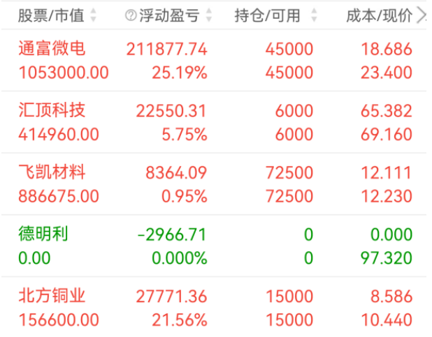 后市:大族激光,光威复材,飞凯材料,通富微电,汇顶科技,德明利,北方