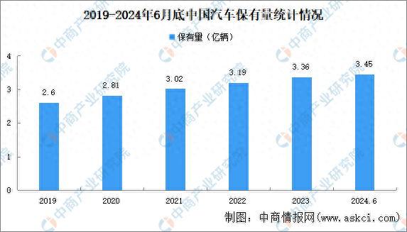 2024年上半年中国汽车及新能源汽车保有量数据统计情况