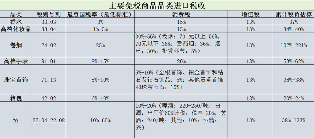 主要免税商品有化妆品,香水,箱包,首饰,手表,服装服饰,食品,玩具,烟