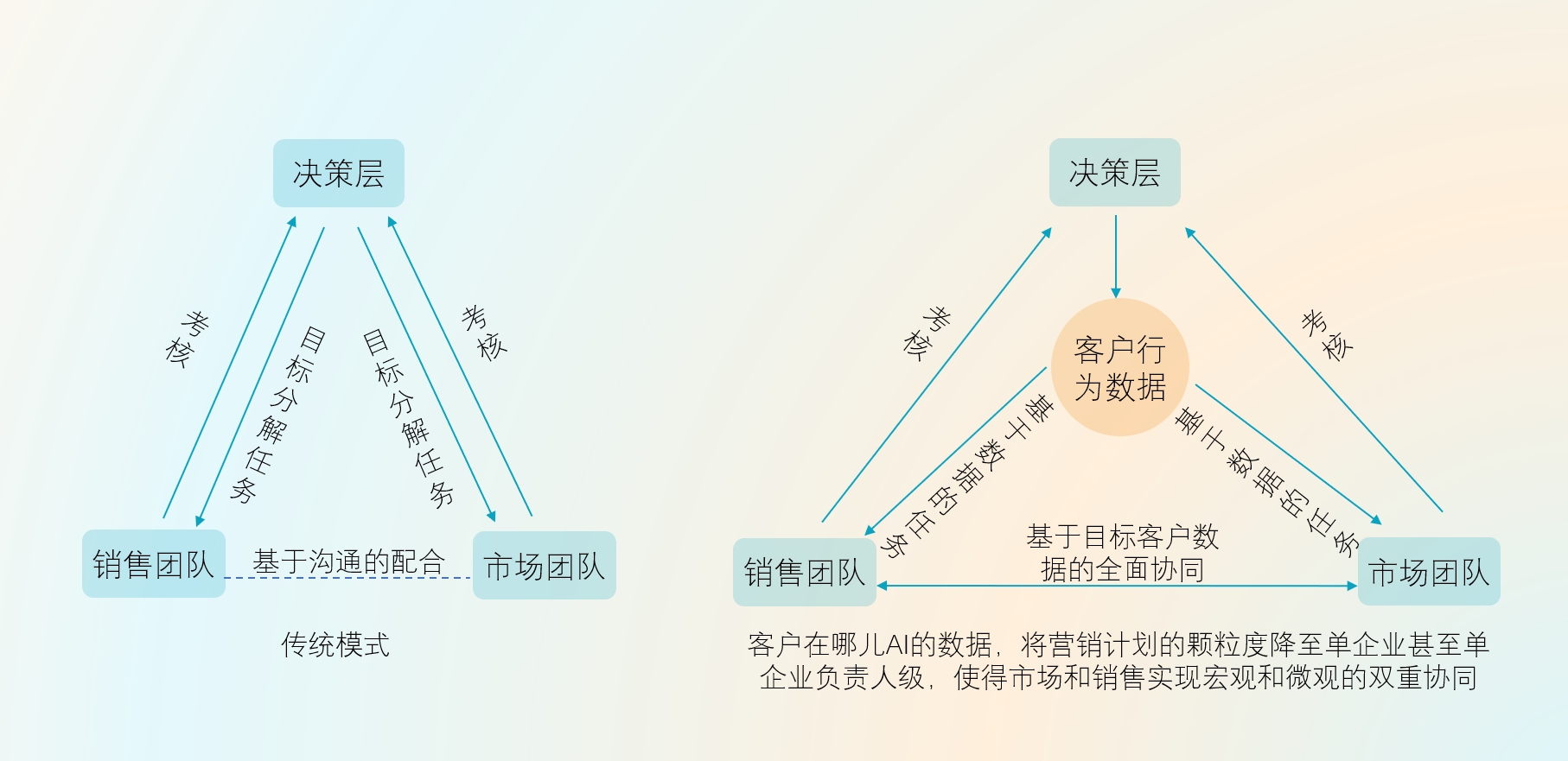 决策期长的tob大客户营销):用目标客户的全历史行为数据来串起tob公司