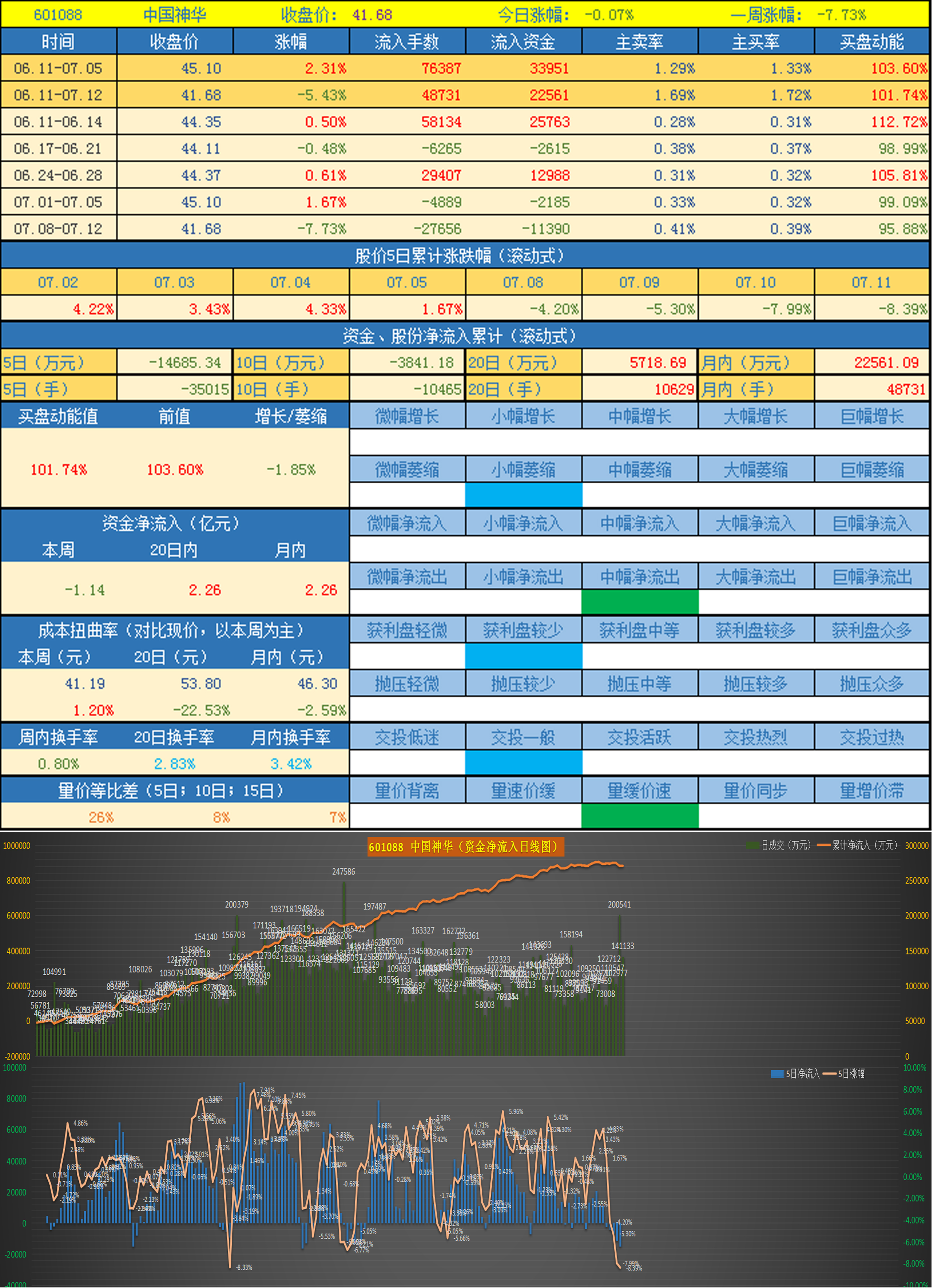 96    跟踪状态:结束(1-7) 601088 中国神华—