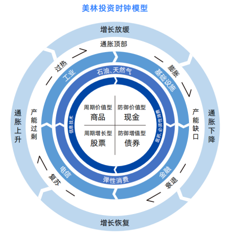 美林时钟 2022图片