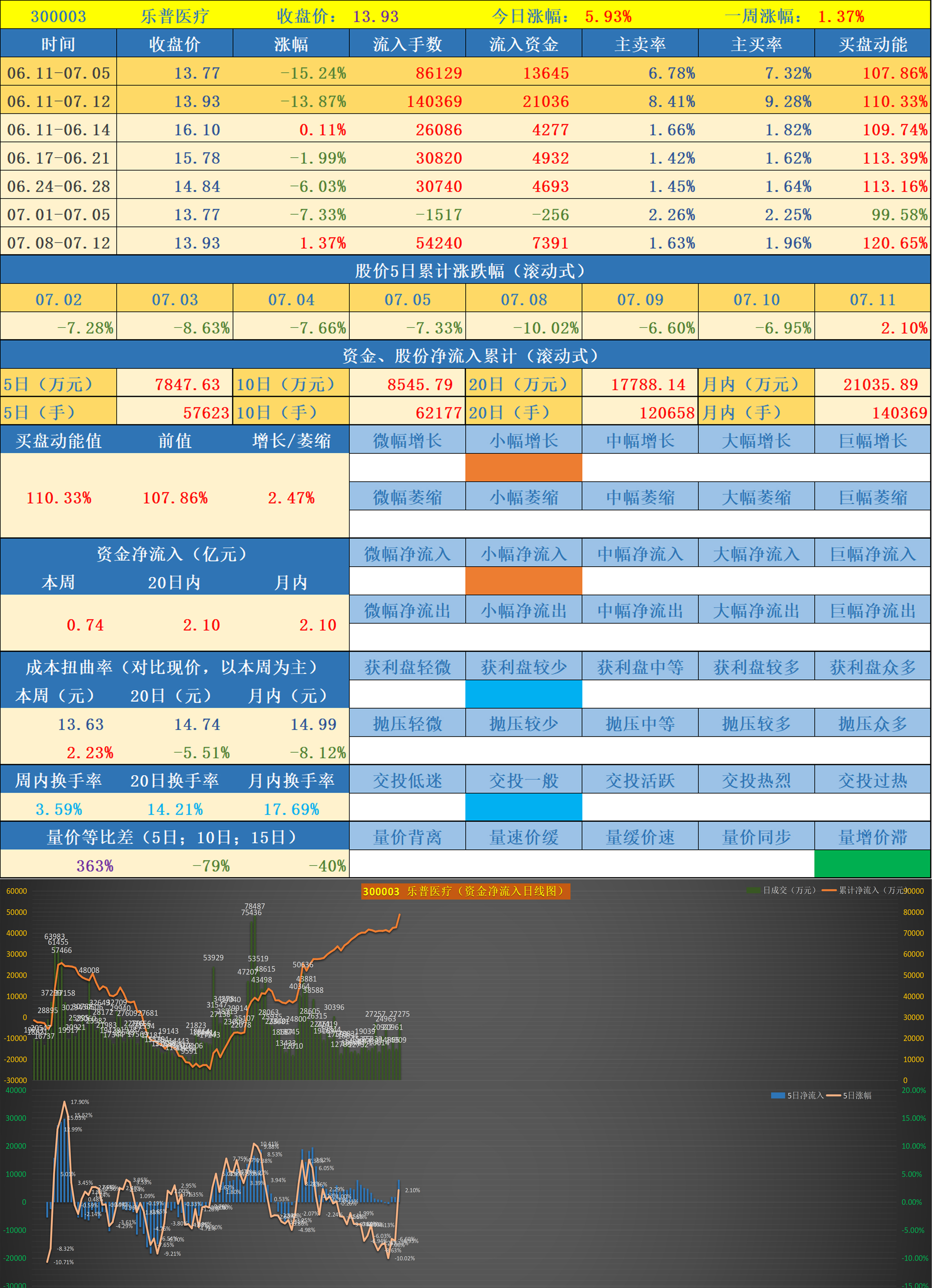 77    跟踪状态:进行中(2-59) 300003 乐普医疗