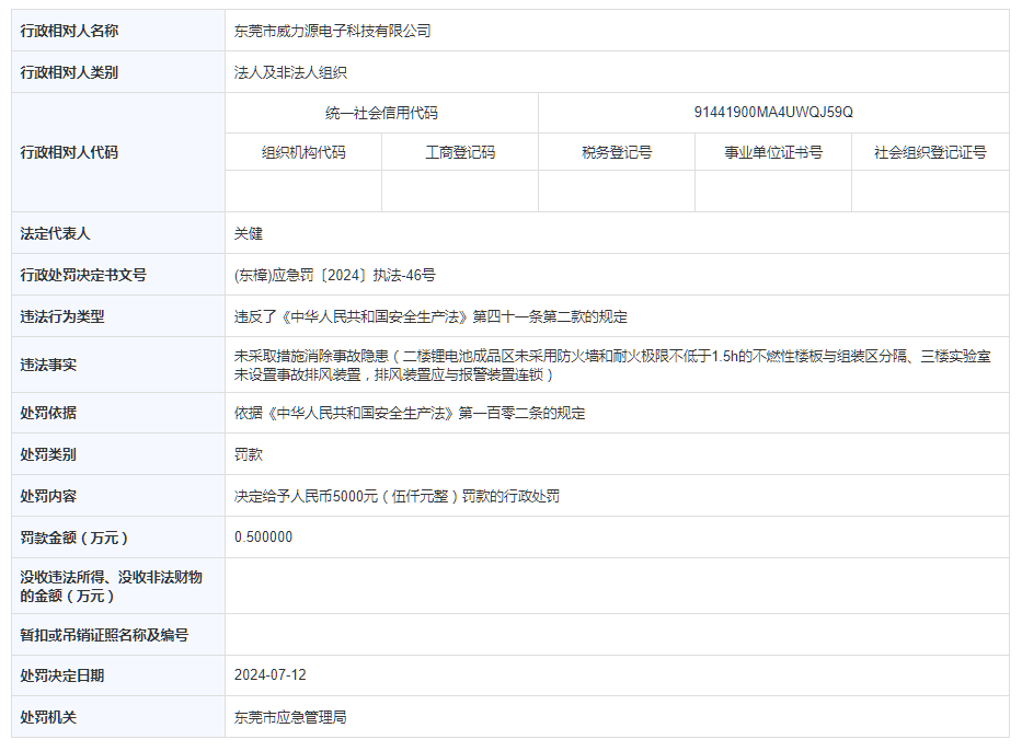 东莞市威力源电子科技有限公司被罚款5000元