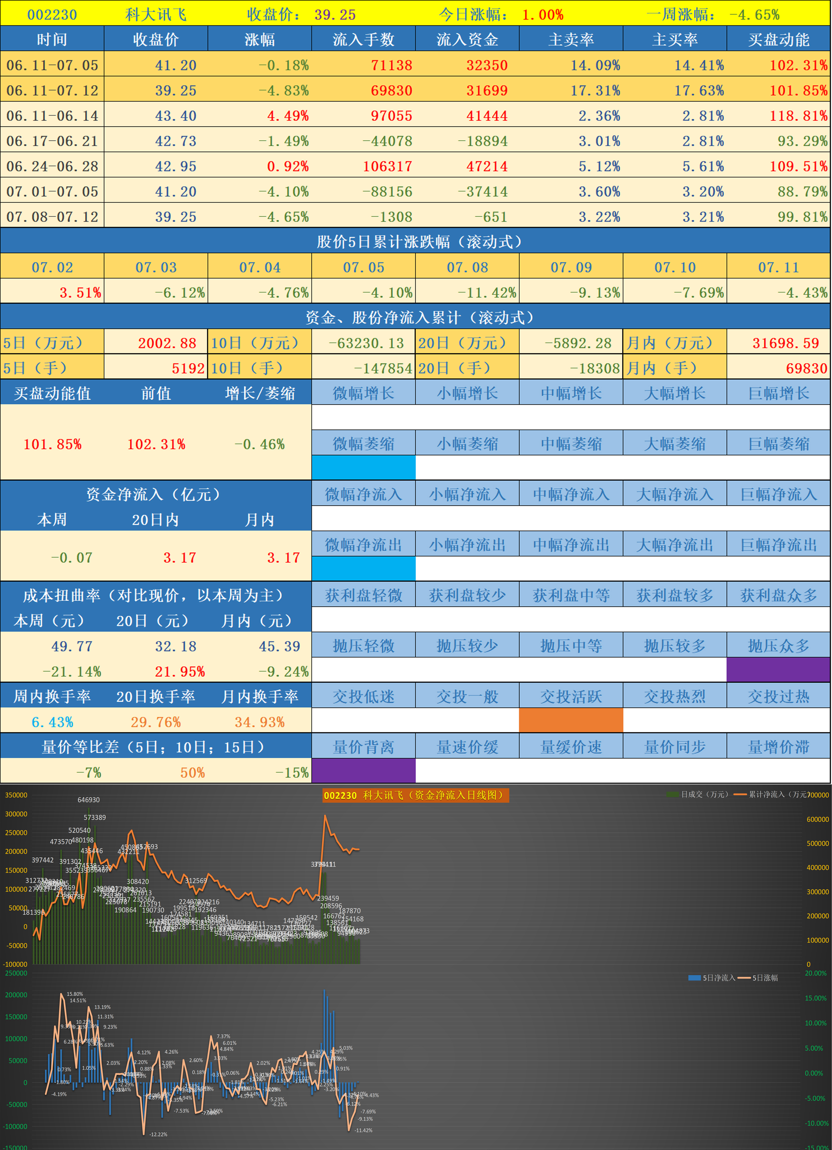 00    跟踪状态:进行中(2-67) 002230 科大讯飞