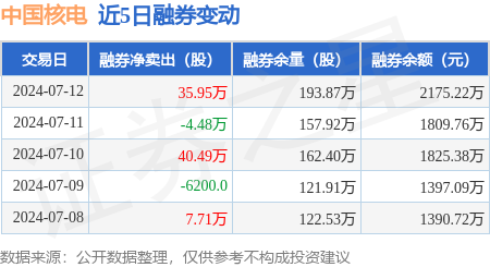 中国核电:7月12日融资净买入830154万元,当日排名第5