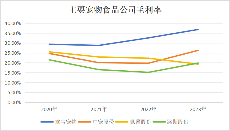 图:主要宠物食品公司毛利率表:国内主要宠物食品,零食企业品牌表:相关