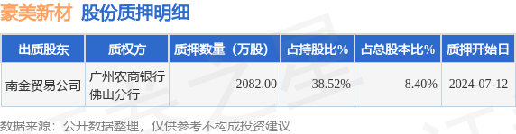 豪美新材(002988)股东南金贸易公司质押2082万股,占总股本8.4%
