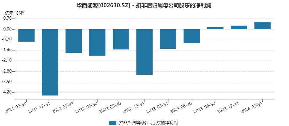 华西能源扣非后净利润变动.jpg