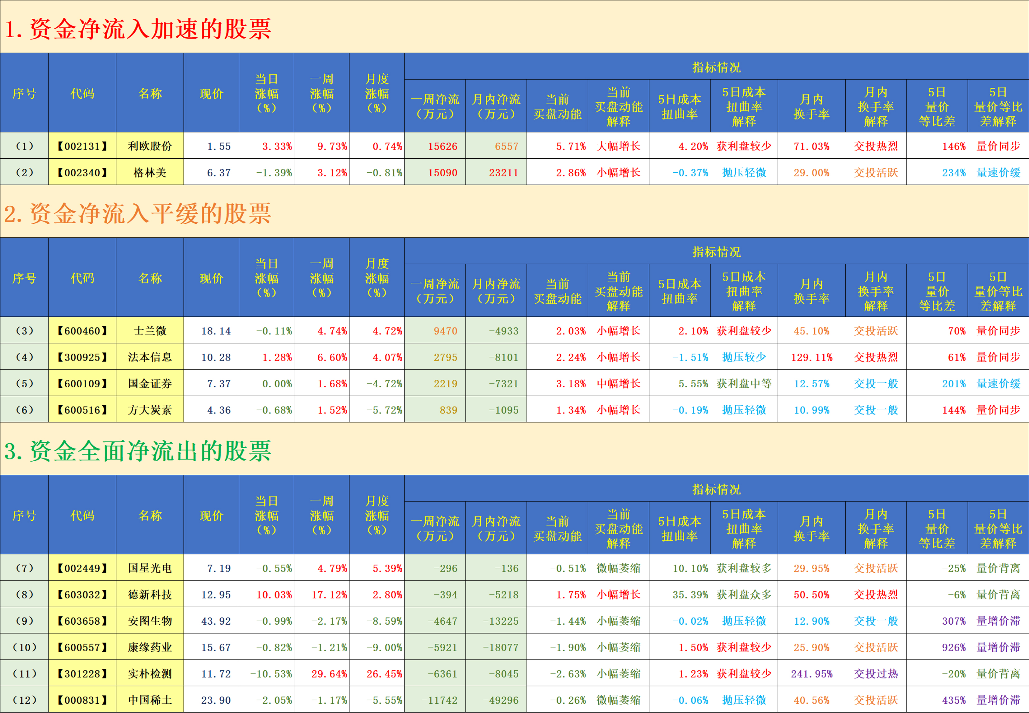 【600460】 士兰微(4) 【300925】 法本信息(5) 【600109】 国金证券